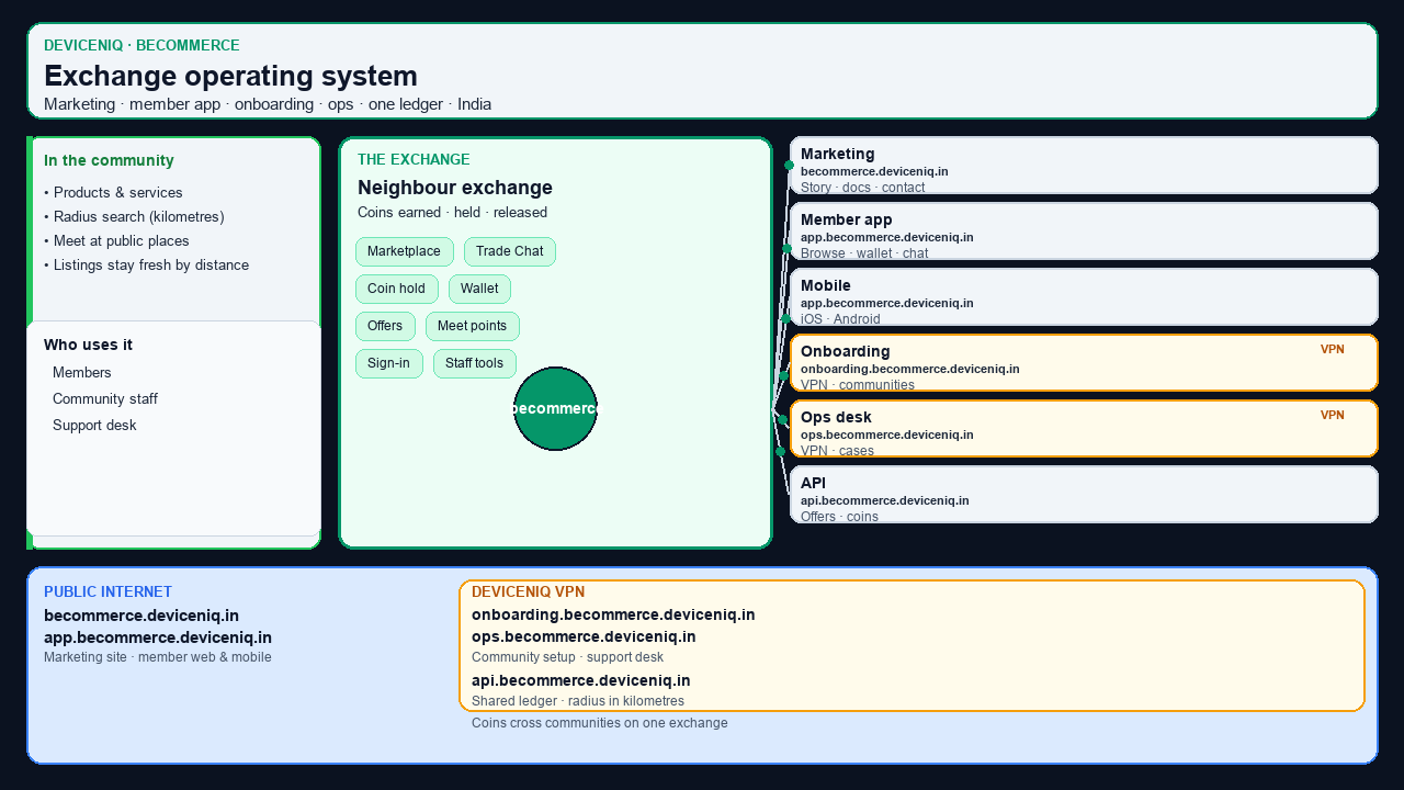 becommerce neighbour exchange — marketing, member web, mobile, community setup, and support desk on one exchange